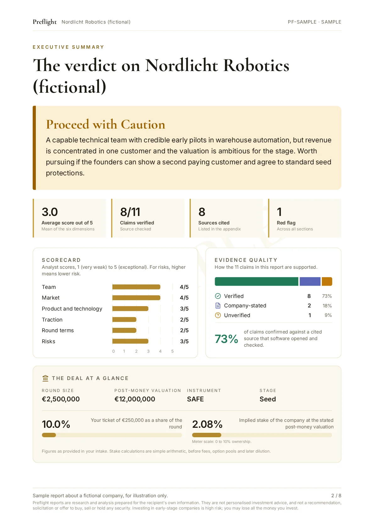 Executive summary page of the sample report: verdict Proceed with Caution, key figures, scorecard bar chart, evidence quality chart and deal figures